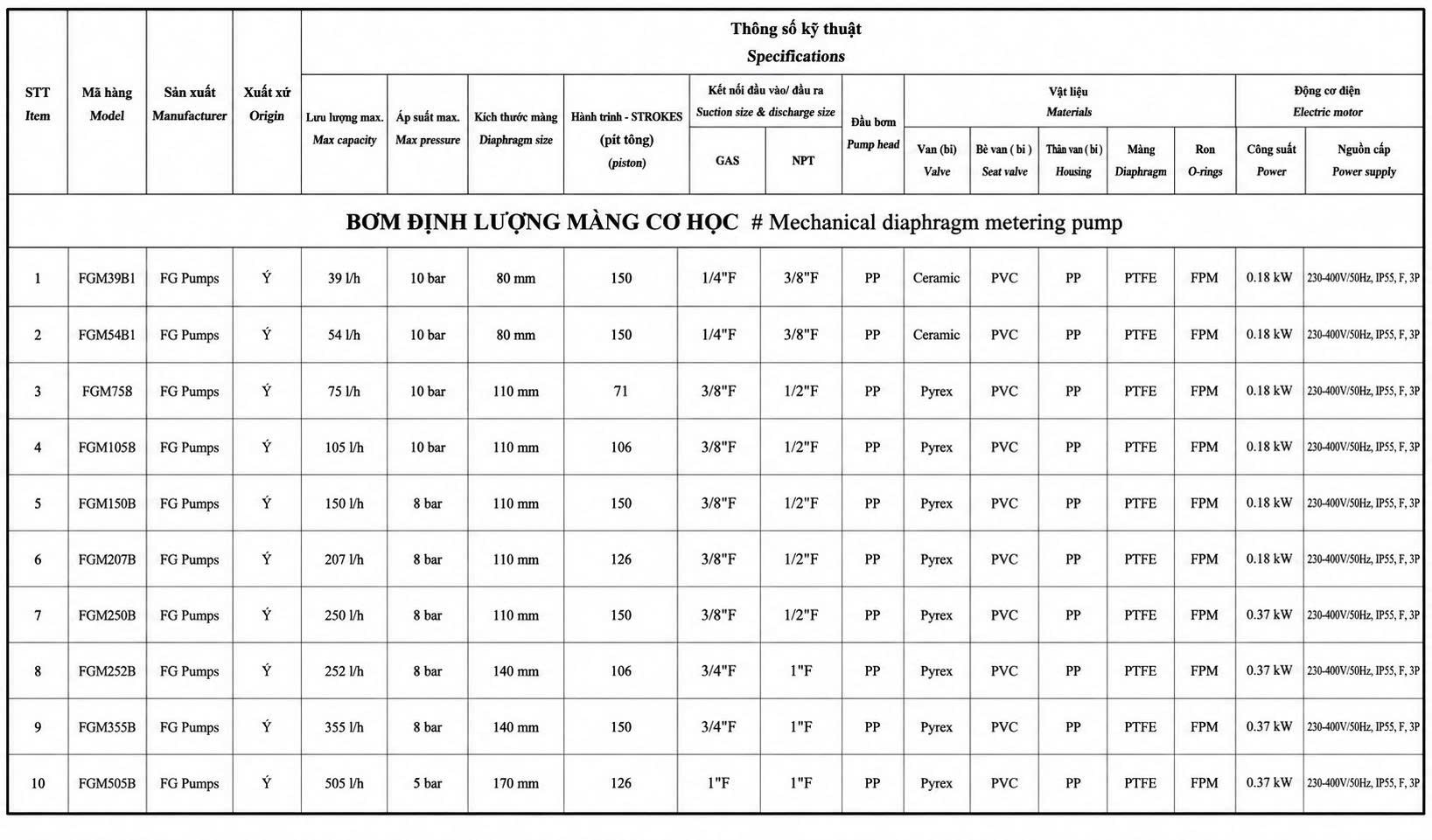 Bảng thông số kỹ thuật các model bơm định lượng FG Pumps phổ biến